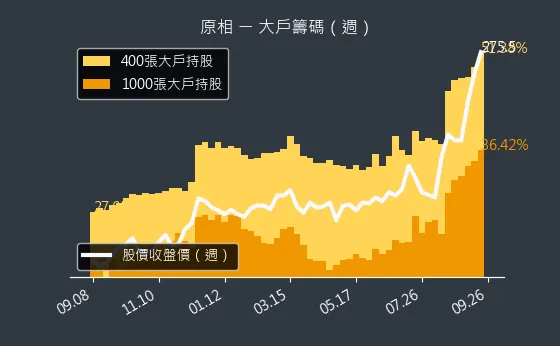 3227 原相 大戶籌碼