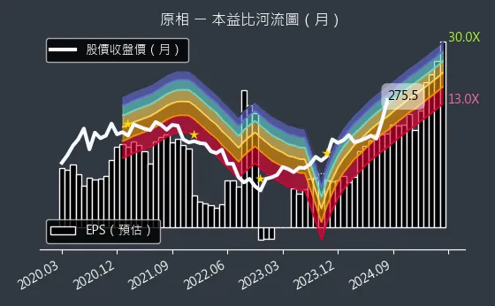 3227 原相 本益比河流圖