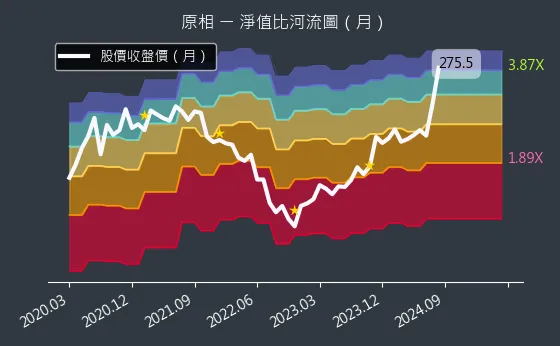 3227 原相 淨值比河流圖