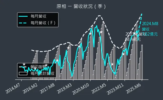 3227 原相 營收狀況