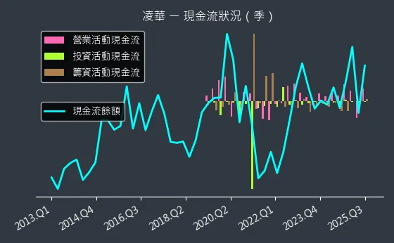 6166 凌華 現金流狀況