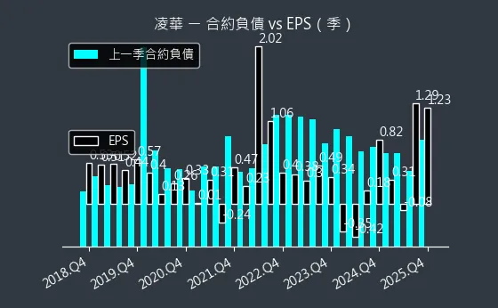 6166 凌華 合約負債與 EPS