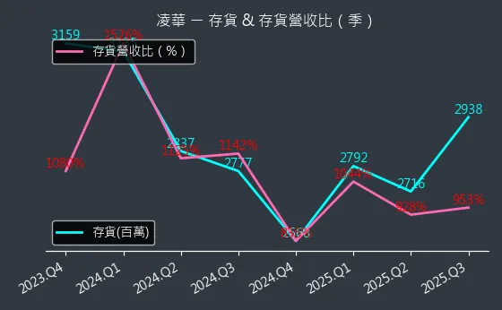 6166 凌華 存貨與存貨營收比