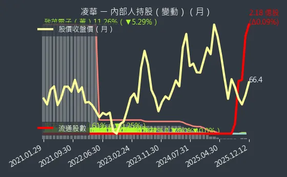 6166 凌華 內部人持股變動