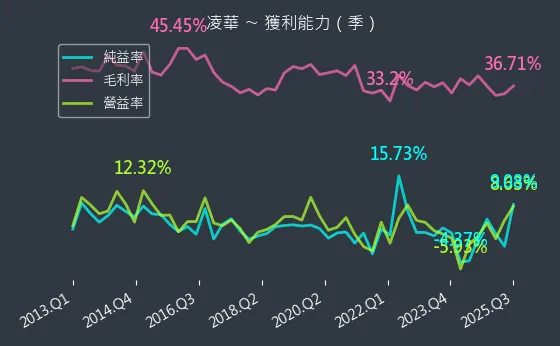 6166 凌華 獲利能力