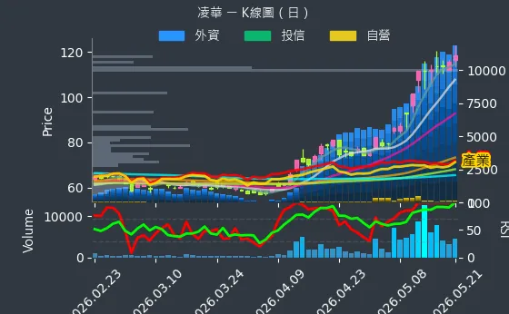 6166 凌華 日線圖
