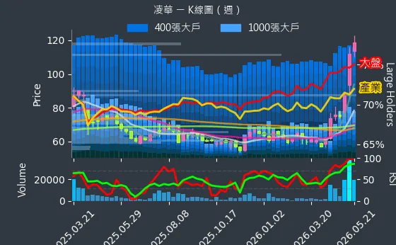 6166 凌華 週線圖