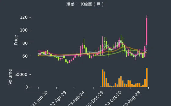 6166 凌華 月線圖
