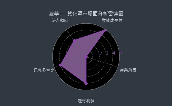 6166 凌華 質化綜合評分