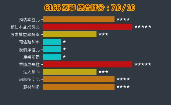 6166 凌華 綜合評分