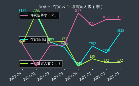 6166 凌華 存貨與平均售貨天數
