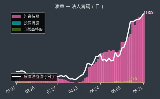 6166 凌華 三大法人買賣超