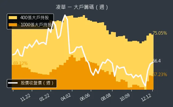 6166 凌華 大戶持股變動、集保戶變化