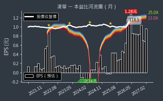 6166 凌華 本益比河流圖