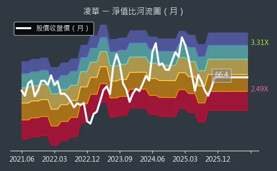 6166 凌華 淨值比河流圖