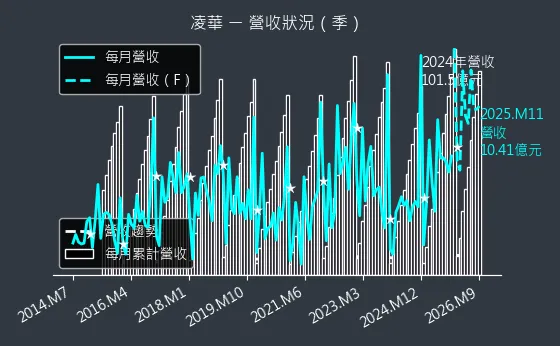 6166 凌華 營收趨勢圖