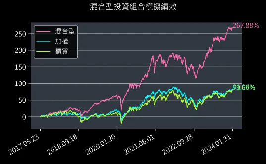 混合型開始迄今模擬績效圖表