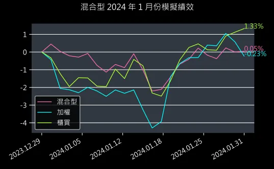 專題演算法選股：2024年1月模擬績效圖表