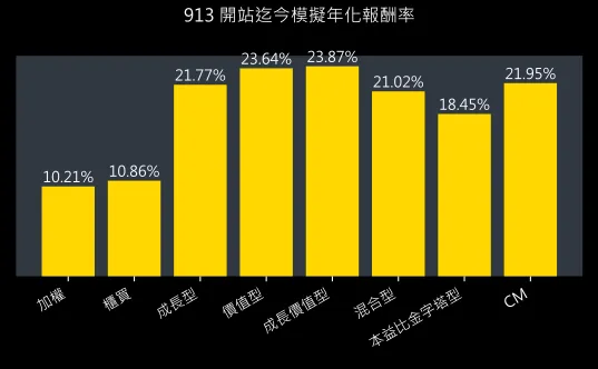 混合型開始迄今年化報酬率（不含股息）