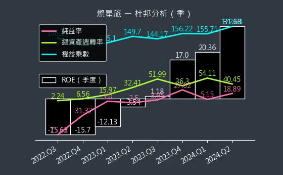 2719 燦星旅 杜邦分析