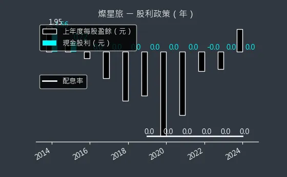 2719 燦星旅 股利政策