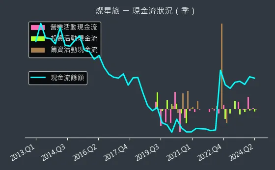 2719 燦星旅 現金流狀況