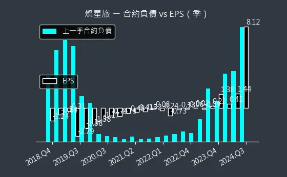 2719 燦星旅 合約負債