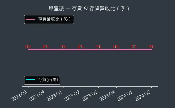 2719 燦星旅 存貨與存貨營收比