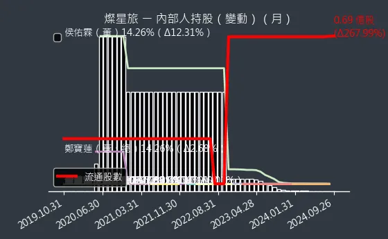 2719 燦星旅 內部人持股