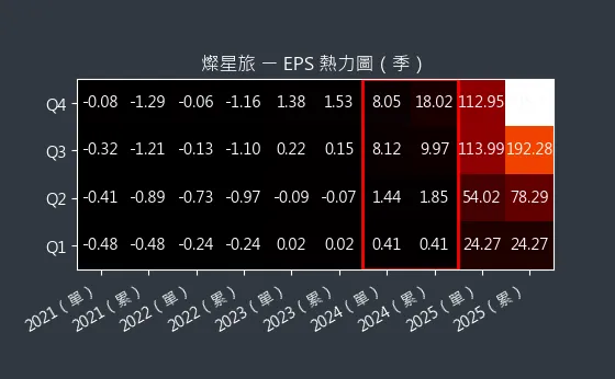 2719 燦星旅 EPS 熱力圖