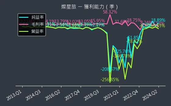 2719 燦星旅 獲利能力