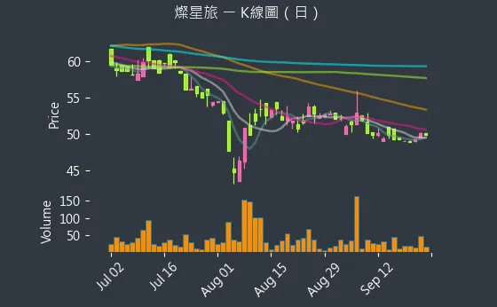 2719 燦星旅 K線圖（日）