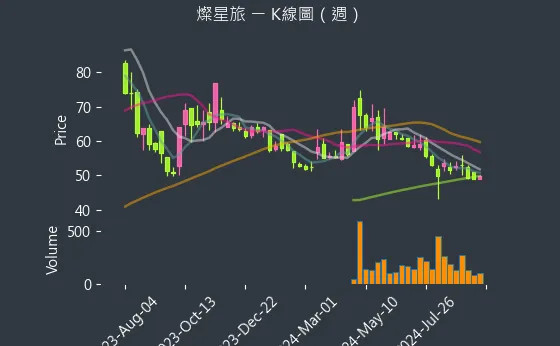 2719 燦星旅 K線圖（週）