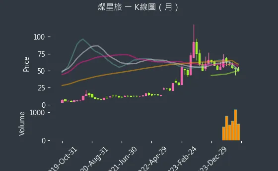 2719 燦星旅 K線圖（月）