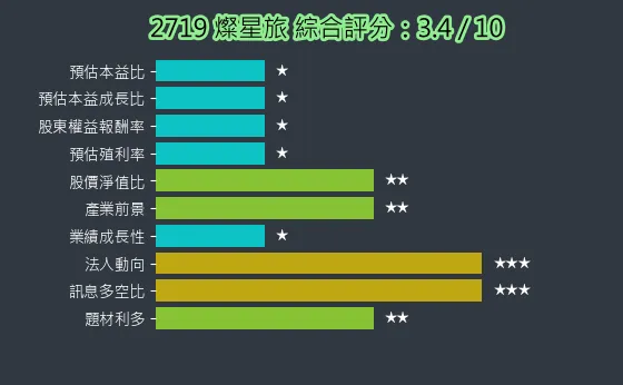 2719 燦星旅 綜合評分