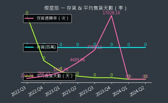 2719 燦星旅 存貨與平均售貨天數