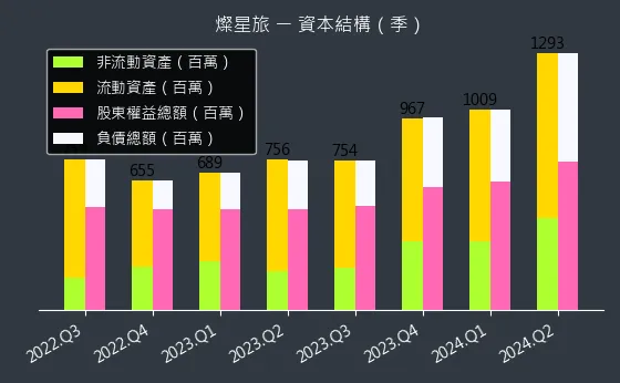 2719 燦星旅 資本結構