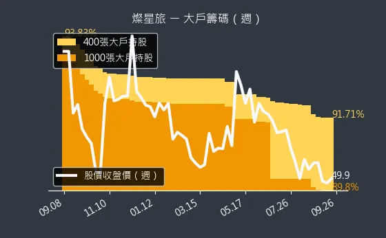 2719 燦星旅 大戶籌碼