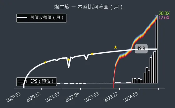 2719 燦星旅 本益比河流圖