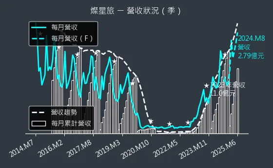 2719 燦星旅 營收狀況