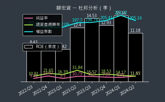 6148 驊宏資 杜邦分析