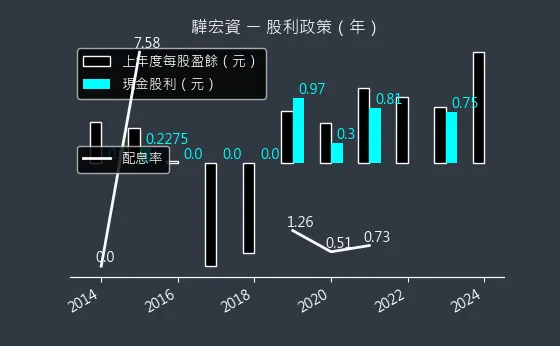 6148 驊宏資 股利政策