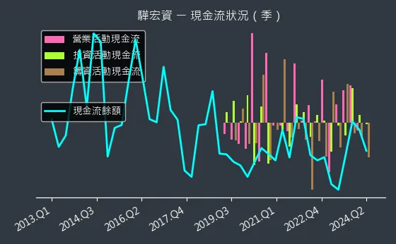 6148 驊宏資 現金流狀況