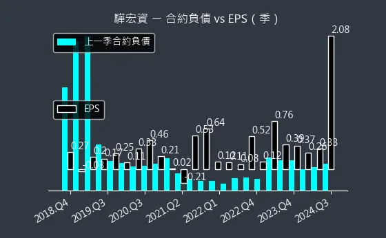 6148 驊宏資 合約負債