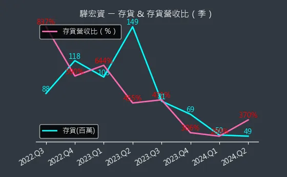 6148 驊宏資 存貨與存貨營收比