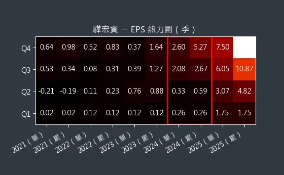 6148 驊宏資 EPS 熱力圖