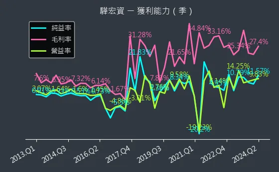 6148 驊宏資 獲利能力