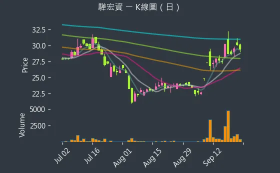 6148 驊宏資 K線圖（日）