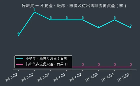 6148 驊宏資 不動產、廠房、設備及待出售非流動資產變化圖