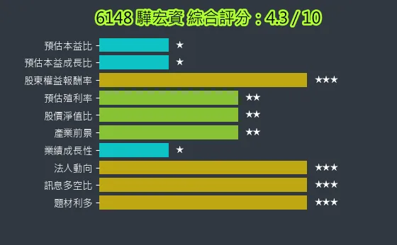 6148 驊宏資 綜合評分